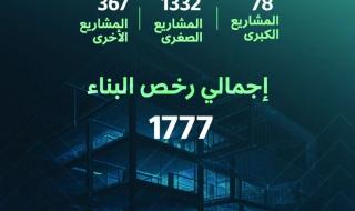البلدية: 1777 رخصة بناء مشاريع.. واعتماد 65 ألف مخطط