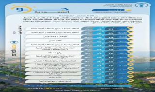 عاجل.. أمطار غزيرة ورياح تصل إلى 50 كم/ساعة تضرب معظم المناطق!