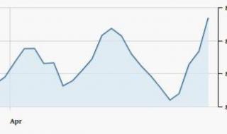«سوق دبي» الأفضل أداءً خليجياً في أبريل بمكاسب 48.2 مليار درهم