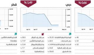 موسم النتائج يتلاعب بمؤشرات الأسهم العربية