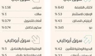 أسهم البنوك ترفع سوق دبي بمكاسب 6.4 مليارات درهم