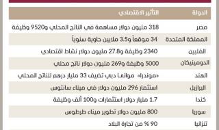 «دي بي ورلد»..قوة عابرة للحدود تدير 712 مليار درهم سنوياً