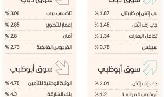 1.9 مليار سيولة الأسهم المحلية.. وصفقتان في دبي بـ 24 مليوناً