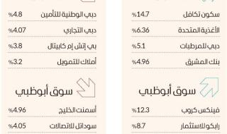 شراء انتقائي يرفع سيولة الأسهم المحلية إلى 1.6 مليار درهم