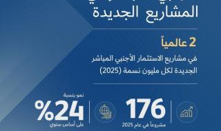 «الإعلام الدولي»: قطر الثانية عالمياً في مشاريع الاستثمار الأجنبي المباشر الجديدة