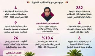 «التعليم»: 282 مدرسة و69 روضة حكومية جاهزة لاستقبال 148 ألف طالب