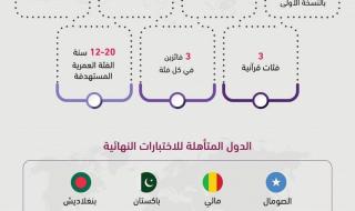 10 متسابقين يدشنون نهائيات «رفقاء» جاسم للقرآن