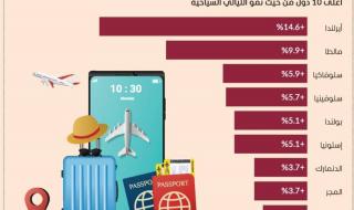1.7 % ارتفاع ليالي الإقامة السياحية في أوروبا