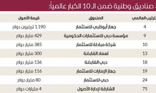 2.7 تريليون دولار أصول الصناديق السيادية الإماراتية