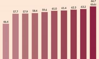 الإمارات ضمن الـ 10 الكبار عالمياً في الابتكار