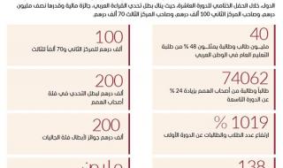 محمد بن راشد: استثمارنا في تحدي القراءة استثمار لمستقبل أفضل