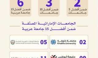 19 جامعة إماراتية تتصدر تصنيف "كيو إس العربي 2027" بينها ثلاث من العشرة الأوائل
