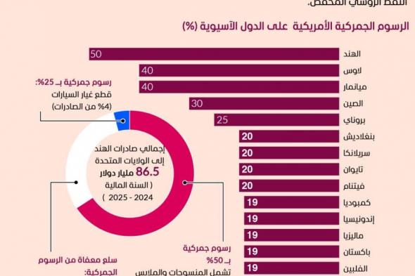 الرسوم الجمركية الأمريكية تضرب السلع الهندية